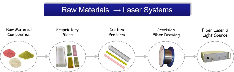 Raw Materials to Laser Systems graphic